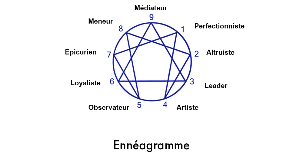 Barbara Cadec Psychotherapeute A Nimes EnneagrammeFinal3